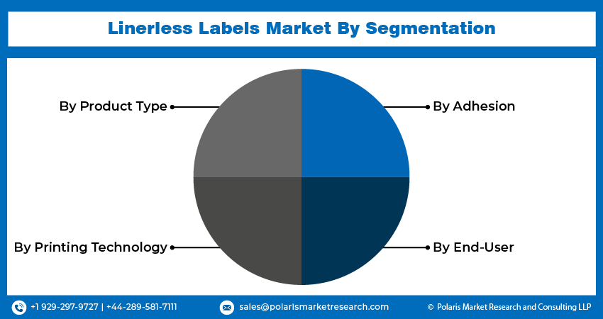 Linerless Labels Market Size